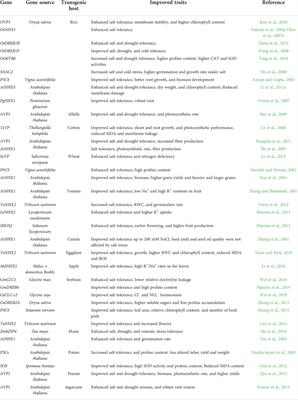 Genetic manipulation for abiotic stress resistance traits in crops